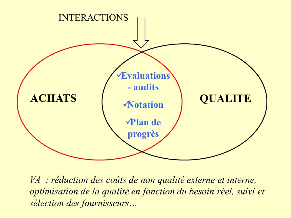 ACHATS QUALITE INTERACTIONS Evaluations - audits Notation