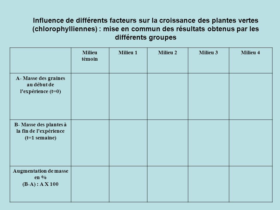 Influence de différents facteurs sur la croissance des plantes vertes (chlorophylliennes) : mise en commun des résultats obtenus par les différents groupes