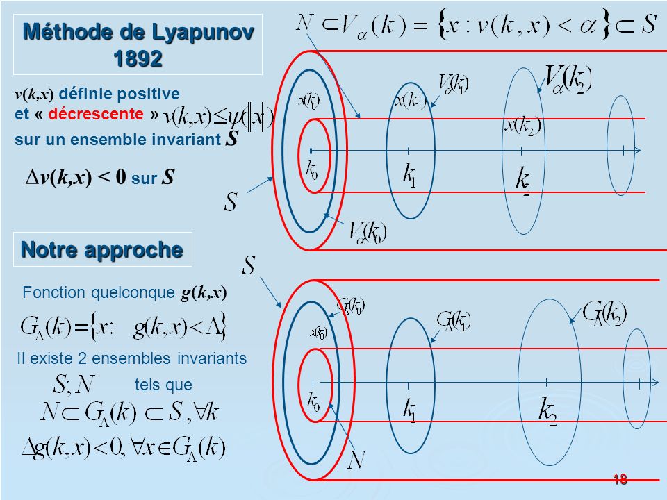 Méthode de Lyapunov 1892 Δv(k,x) < 0 sur S Notre approche