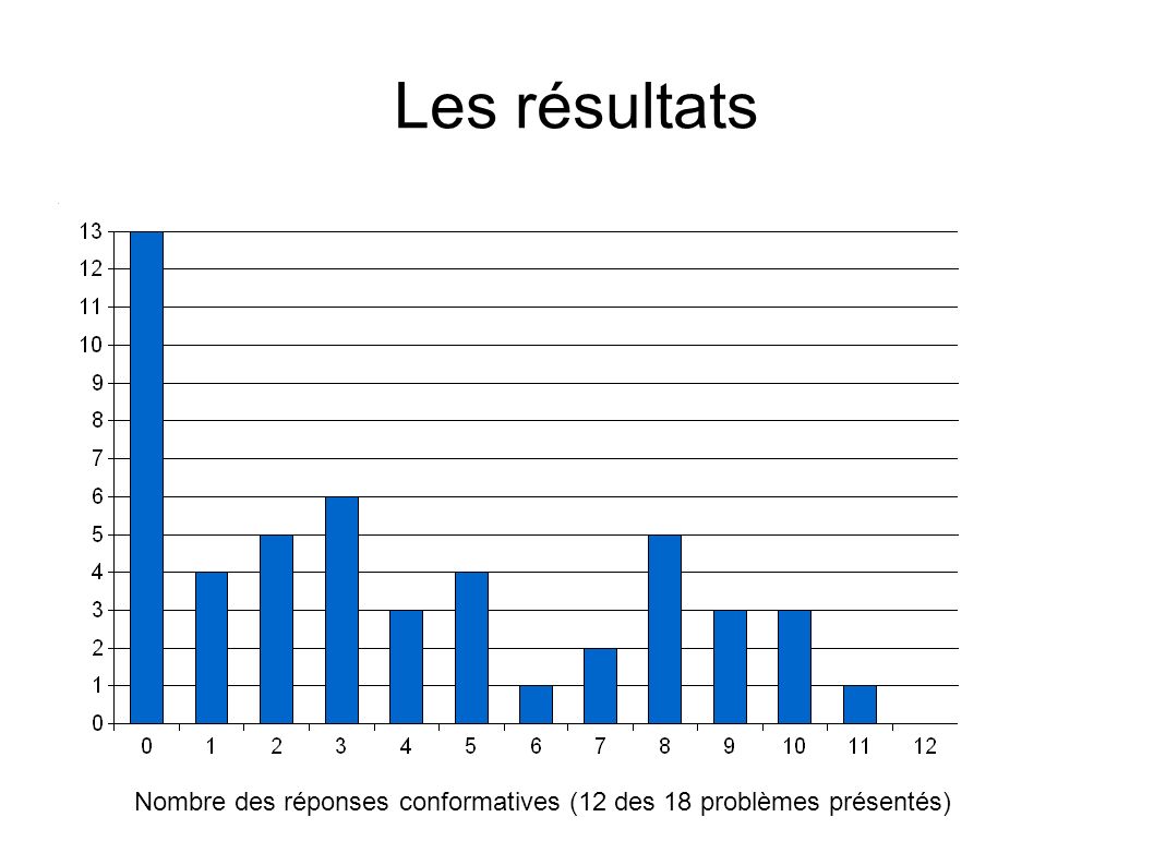 Les résultats Nombre des réponses conformatives (12 des 18 problèmes présentés)