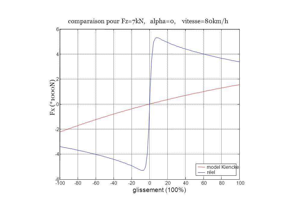 comparaison pour Fz=7kN, alpha=0, vitesse=80km/h