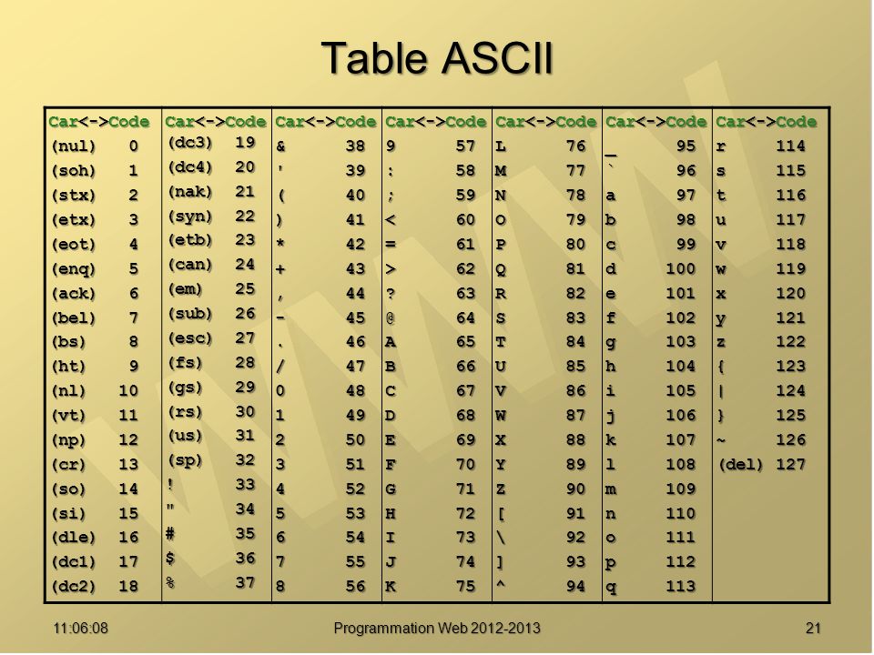 Коды символов ascii. Кодовая таблица ASCII. Кодировка аски таблица. Таблица ASCII кодов английских. ASCII таблица символов пробел.