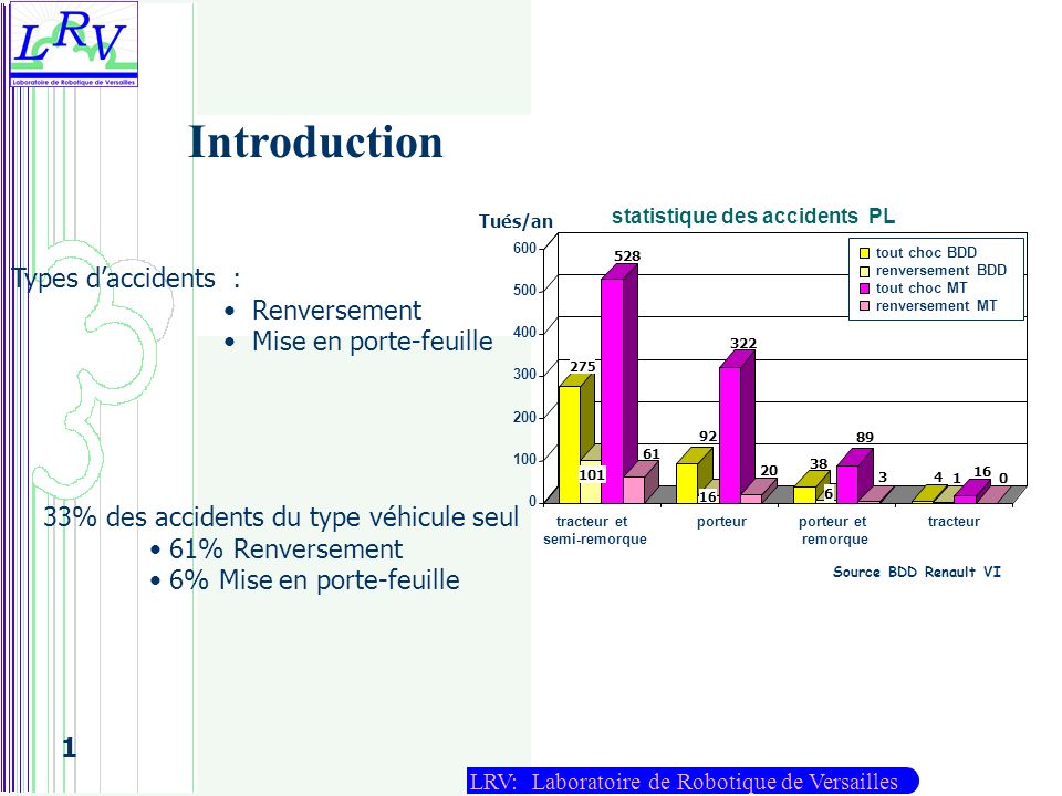 Introduction Types d’accidents : Renversement Mise en porte-feuille