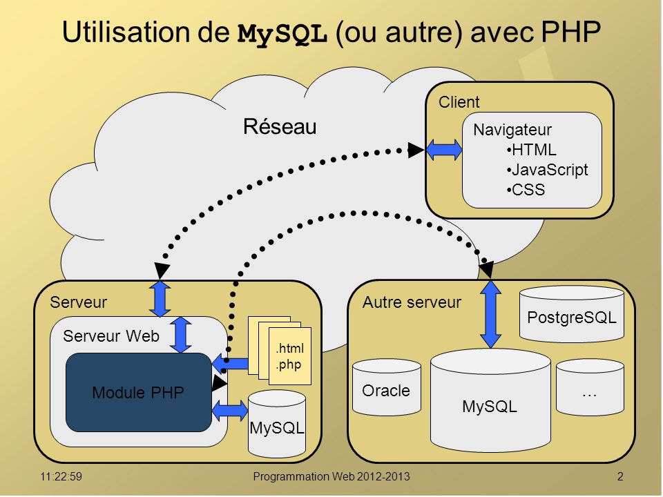 Utilisation de MySQL (ou autre) avec PHP