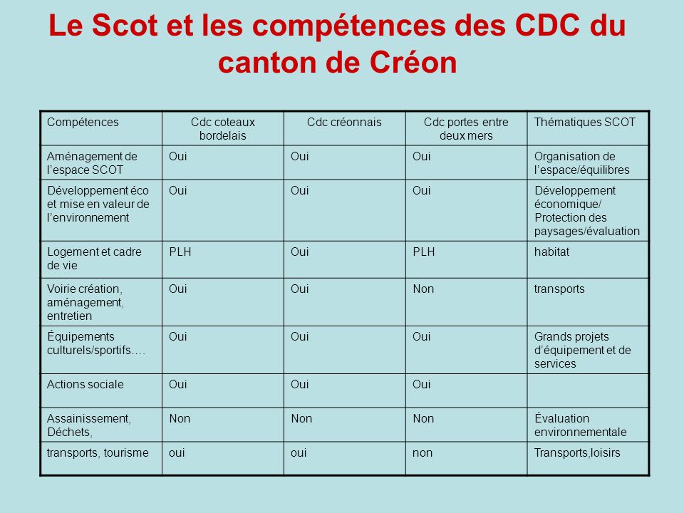 Le Scot et les compétences des CDC du canton de Créon