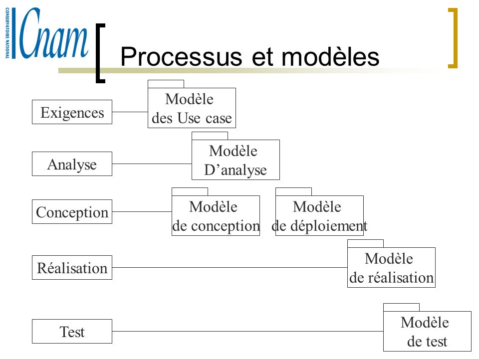Processus et modèles Modèle des Use case Exigences Modèle D’analyse