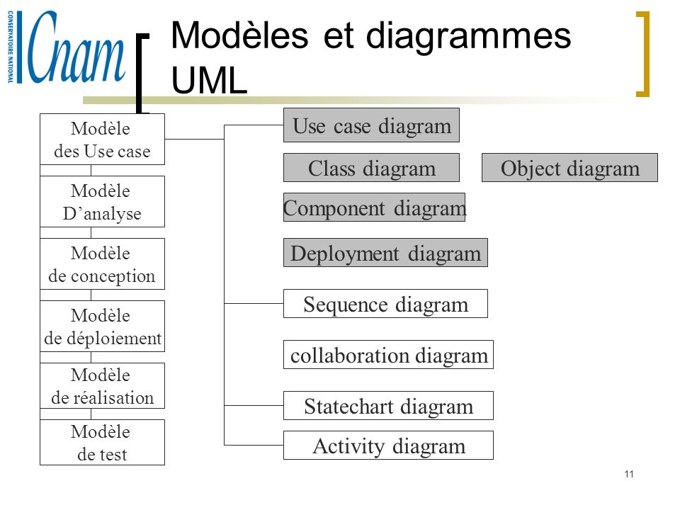 Modèles et diagrammes UML