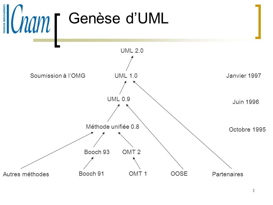 Genèse d’UML UML 2.0 Soumission à l’OMG UML 1.0 Janvier 1997 UML 0.9