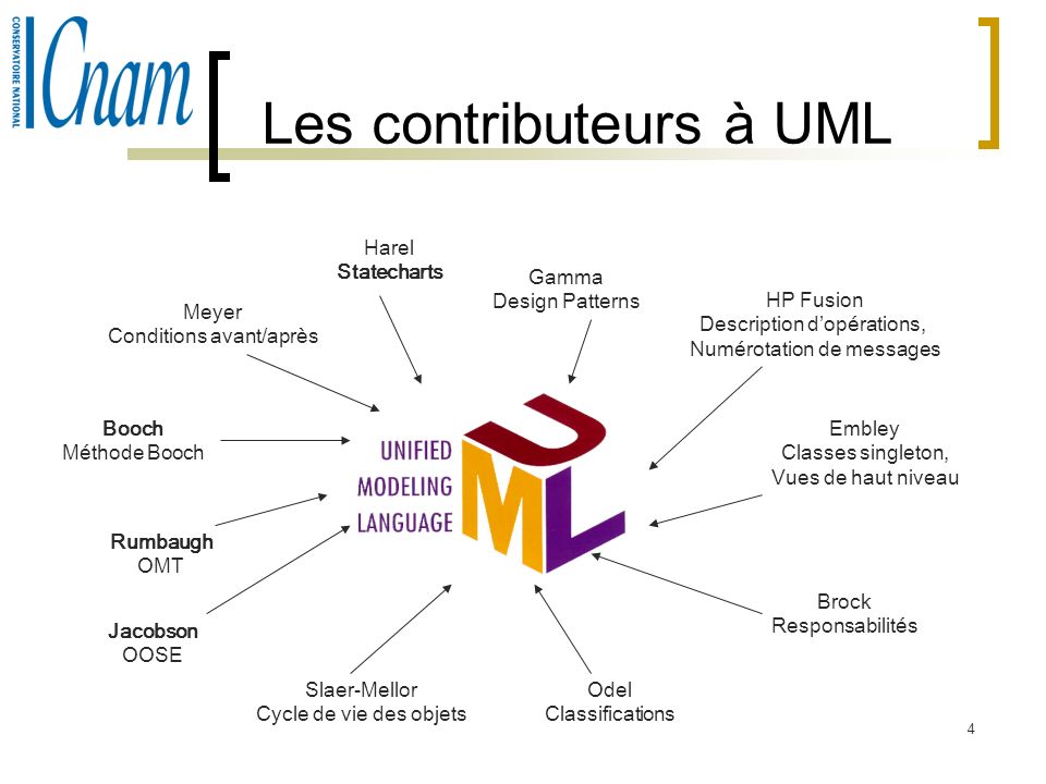Les contributeurs à UML