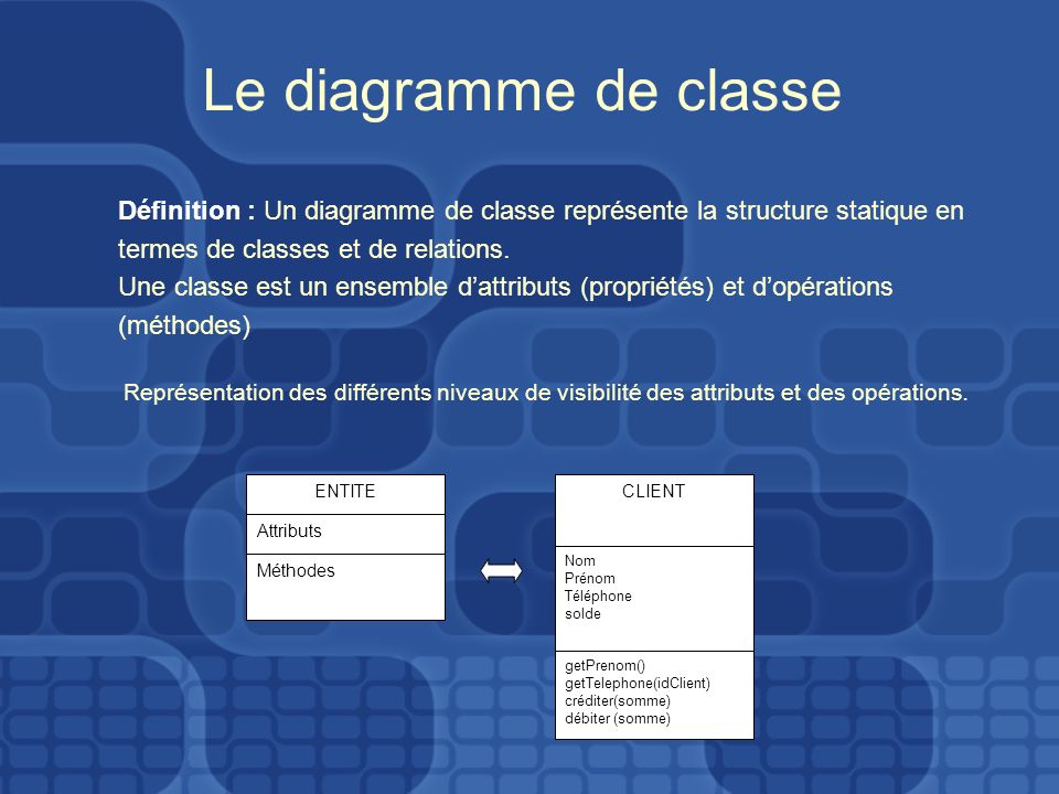 Le diagramme de classe Définition : Un diagramme de classe représente la structure statique en. termes de classes et de relations.
