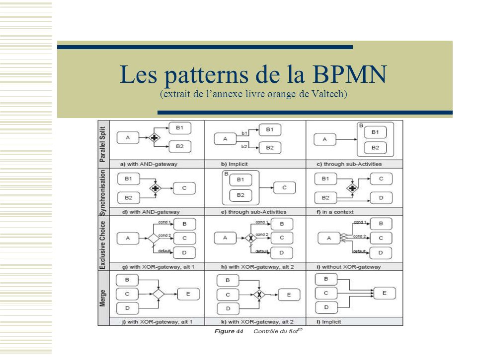 Les patterns de la BPMN (extrait de l’annexe livre orange de Valtech)