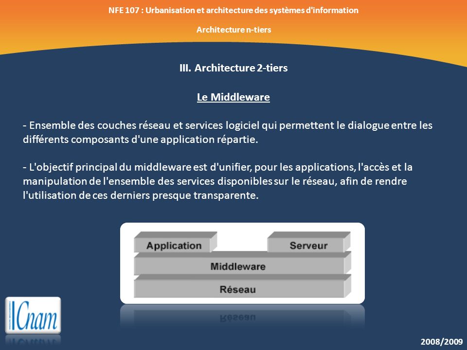 III. Architecture 2-tiers Le Middleware