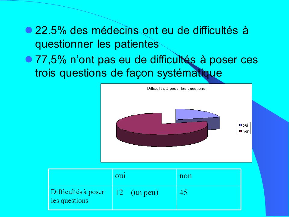 22.5% des médecins ont eu de difficultés à questionner les patientes