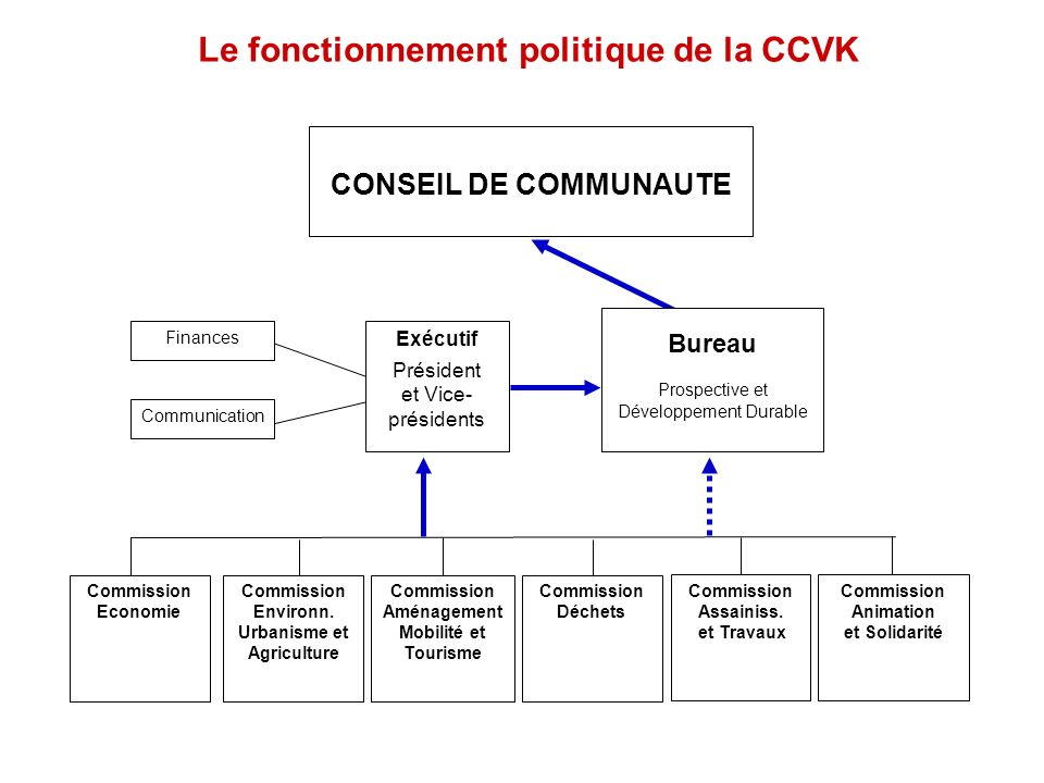 Le fonctionnement politique de la CCVK