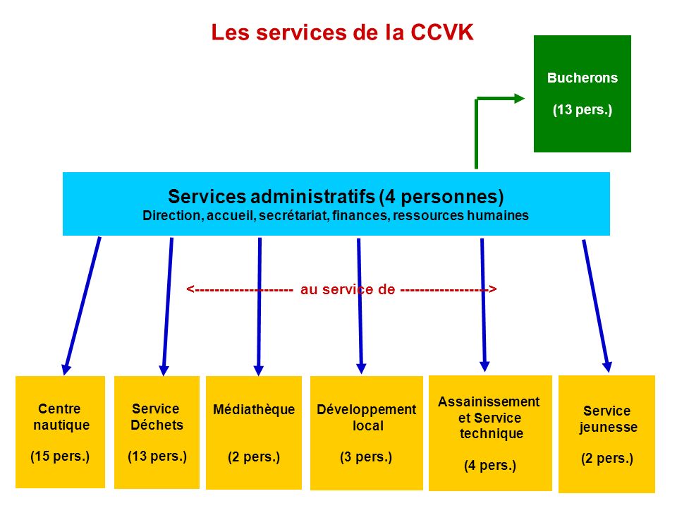 Les services de la CCVK Services administratifs (4 personnes)