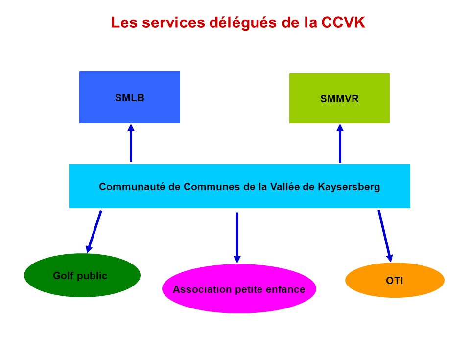 Les services délégués de la CCVK