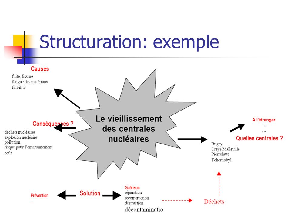 Structuration: exemple