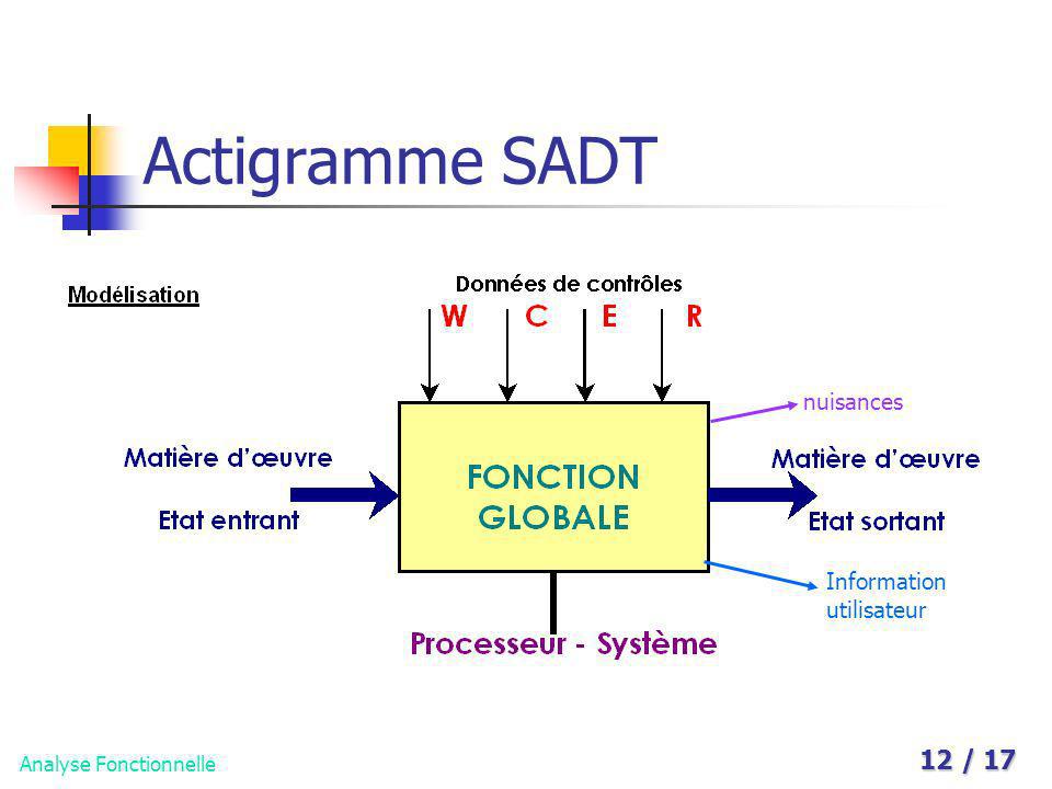 Actigramme SADT nuisances Information utilisateur