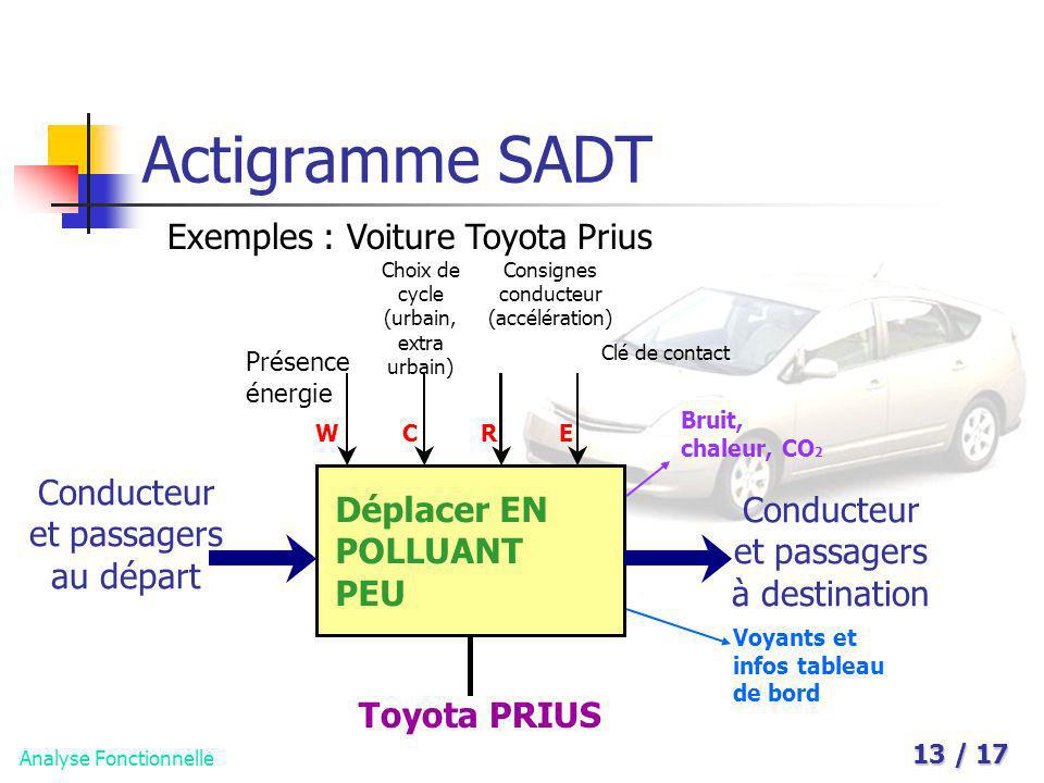 Actigramme SADT Exemples : Voiture Toyota Prius