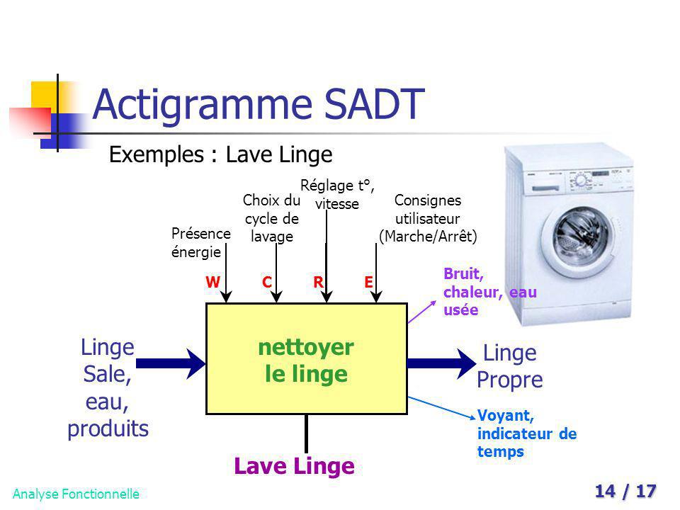 Actigramme SADT Exemples : Lave Linge Linge Sale, eau, produits