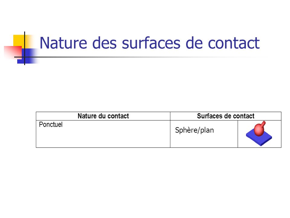 Nature des surfaces de contact