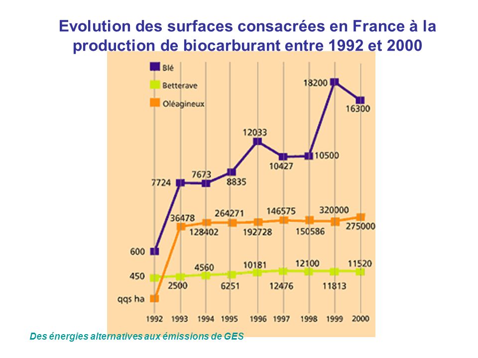 Evolution des surfaces consacrées en France à la production de biocarburant entre 1992 et 2000
