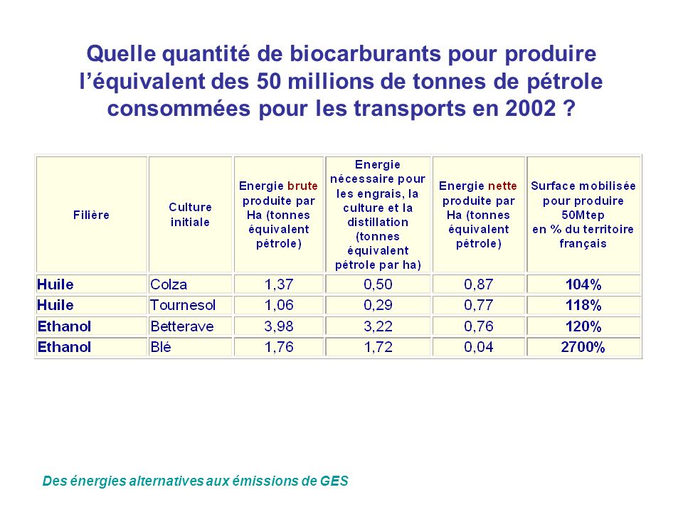 Quelle quantité de biocarburants pour produire l’équivalent des 50 millions de tonnes de pétrole consommées pour les transports en 2002