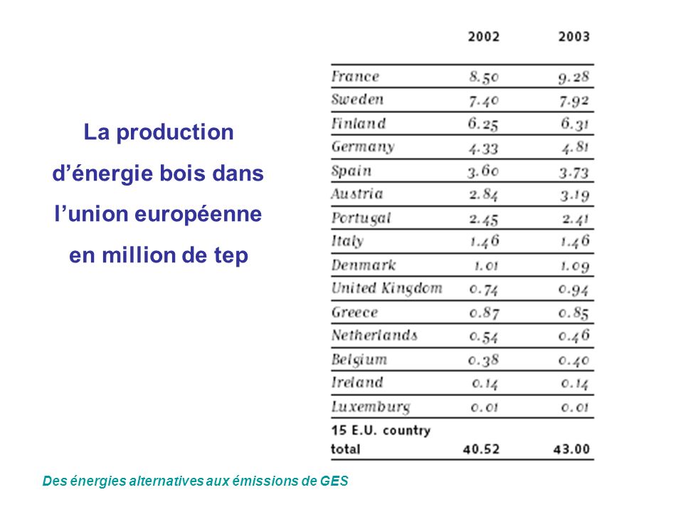 La production d’énergie bois dans l’union européenne en million de tep