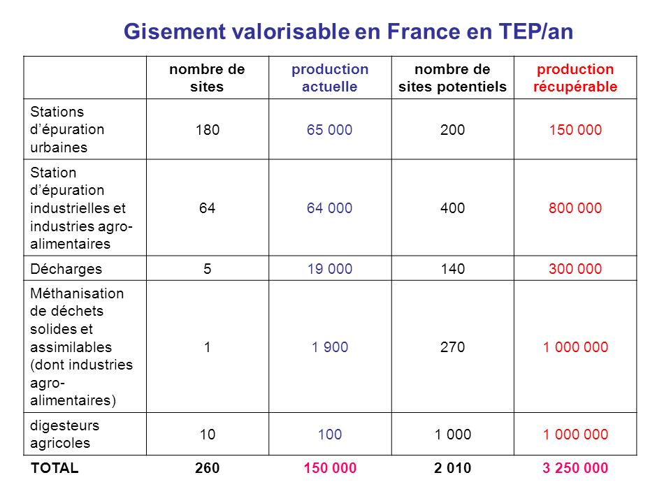 Gisement valorisable en France en TEP/an