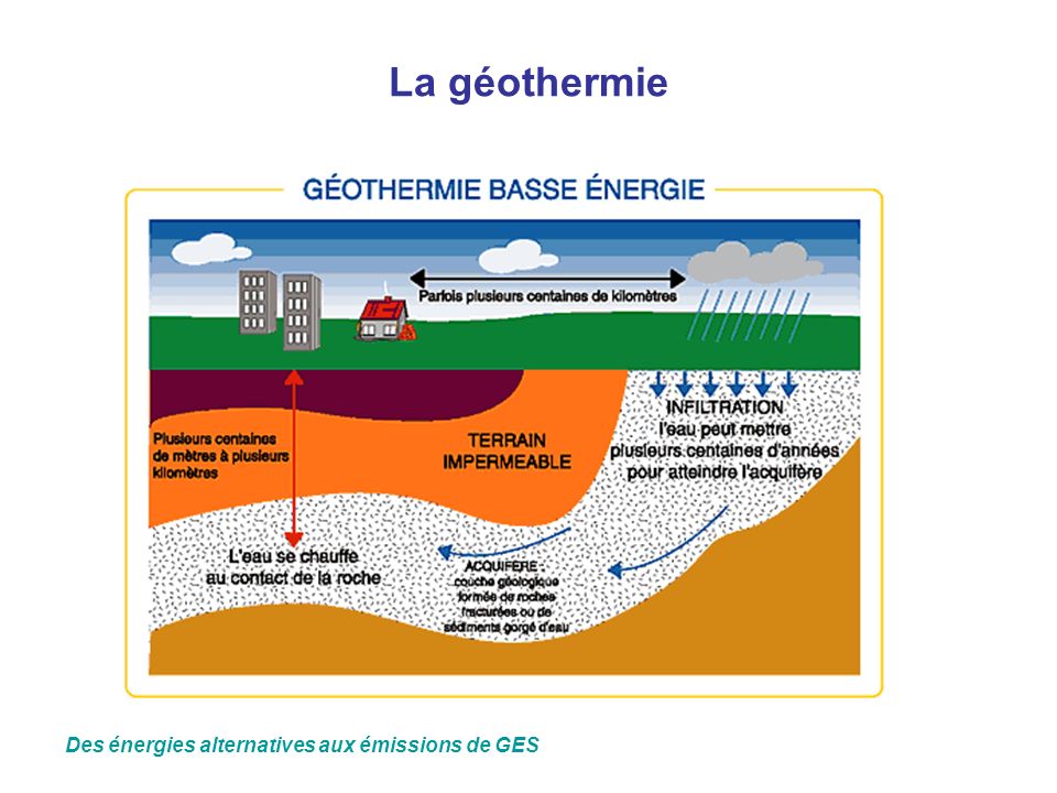 La géothermie Des énergies alternatives aux émissions de GES