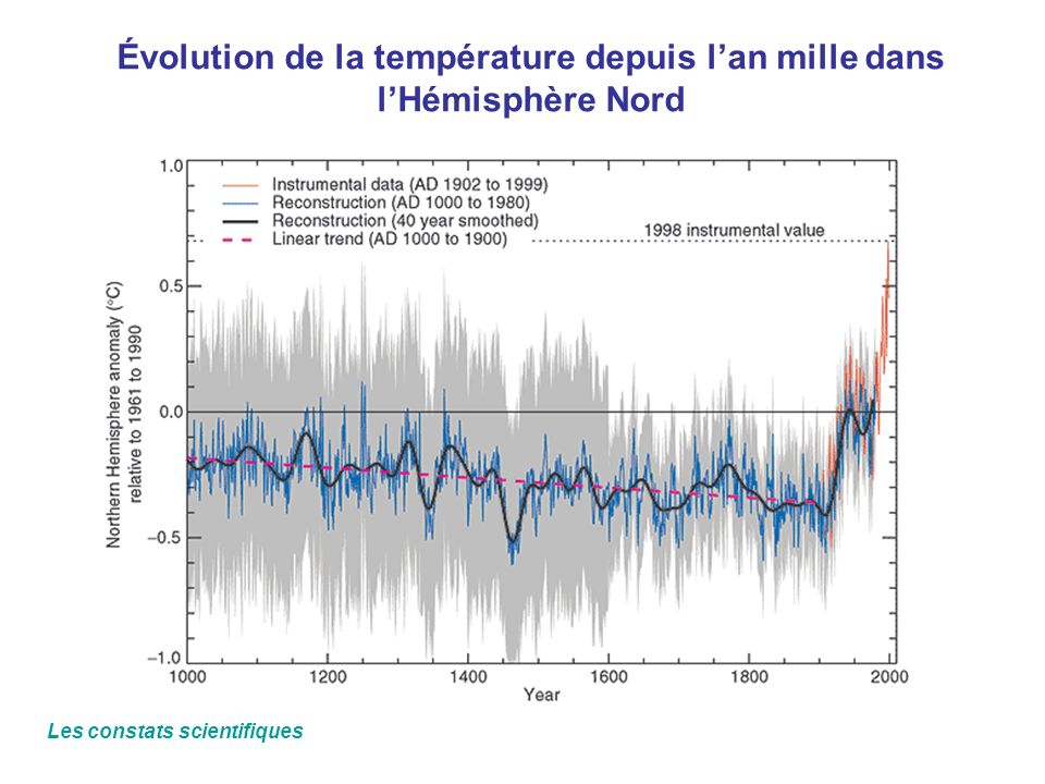 Évolution de la température depuis l’an mille dans l’Hémisphère Nord