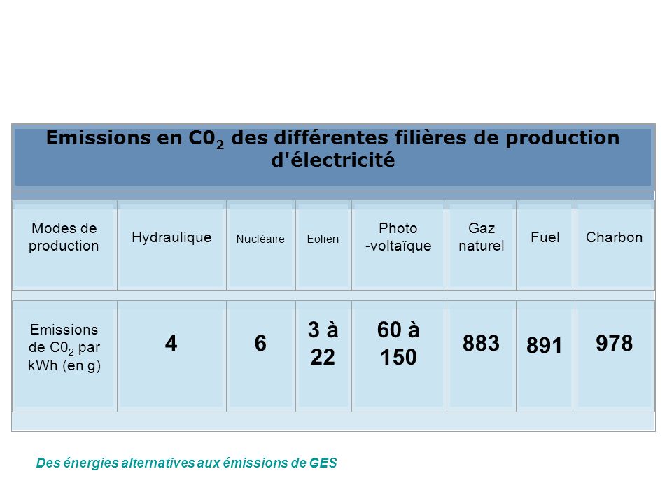 Emissions en C02 des différentes filières de production d électricité