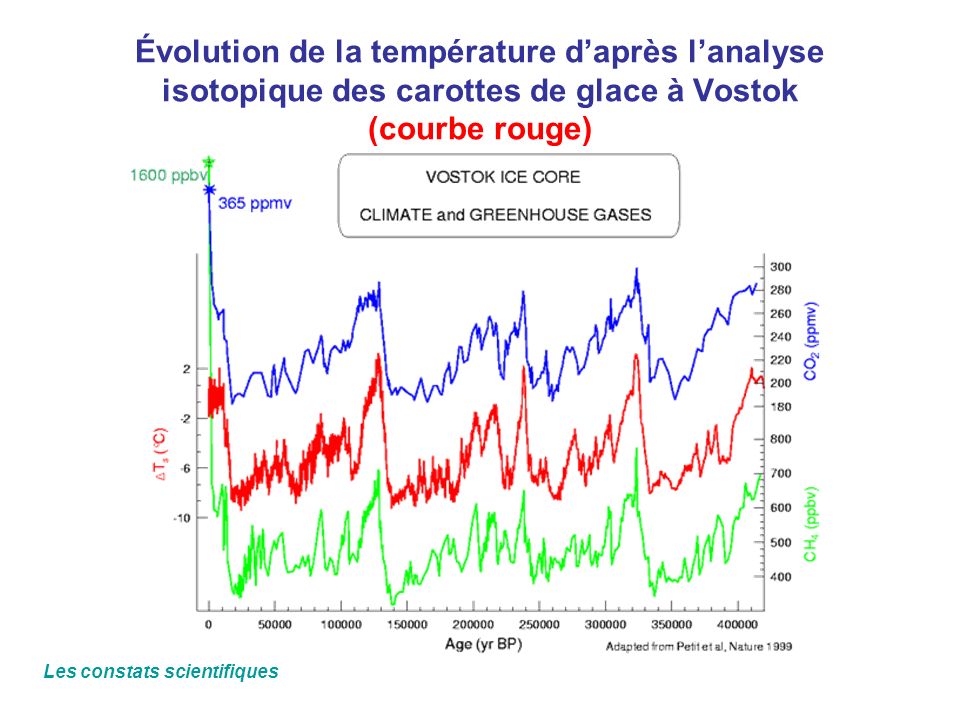 Évolution de la température d’après l’analyse isotopique des carottes de glace à Vostok (courbe rouge)