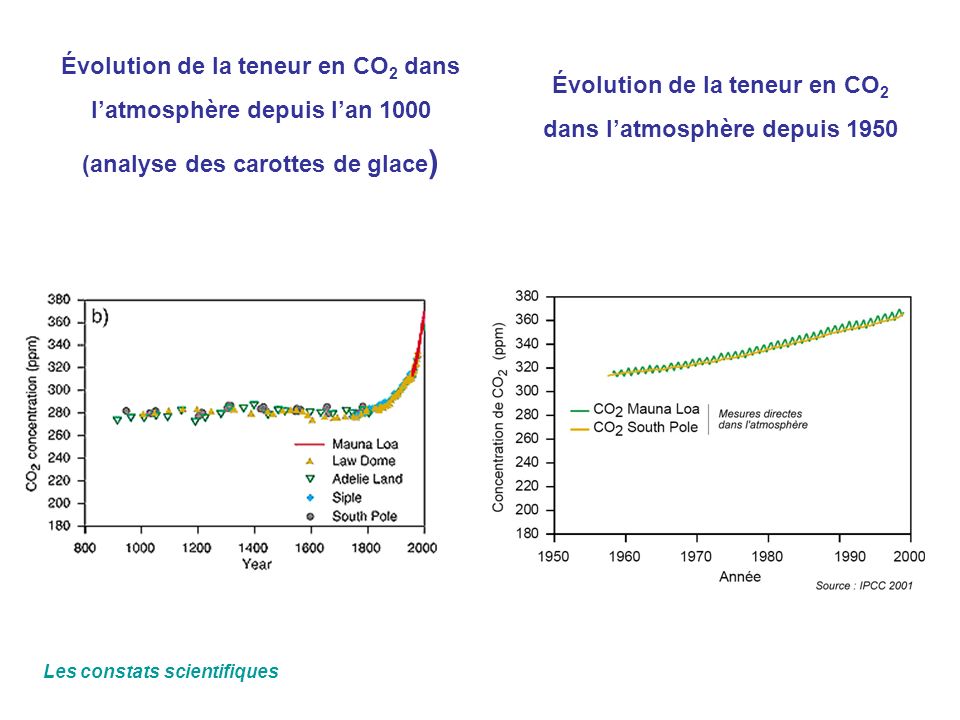 Évolution de la teneur en CO2 dans l’atmosphère depuis 1950