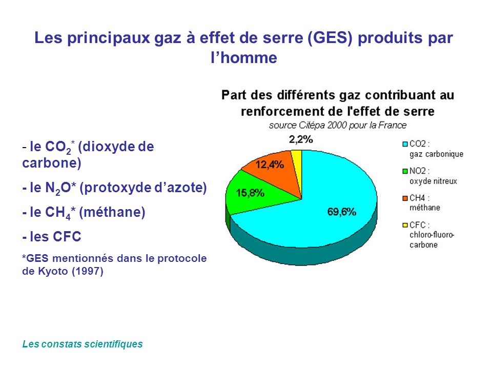 Les principaux gaz à effet de serre (GES) produits par l’homme