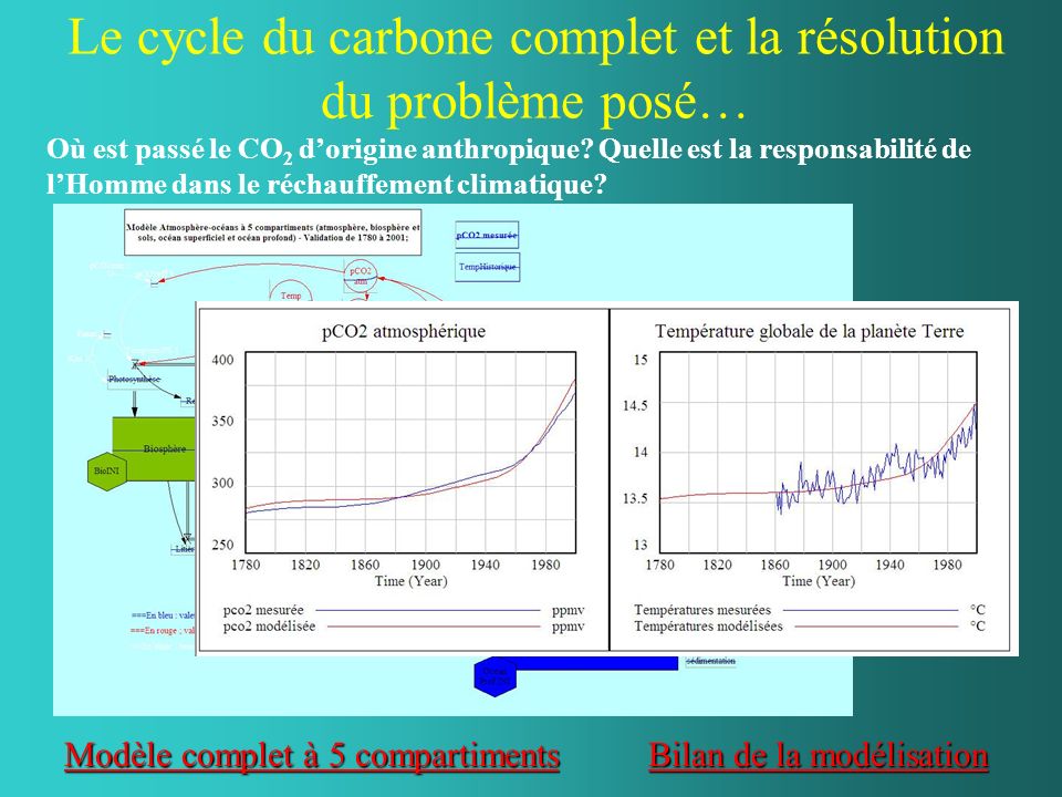 Le cycle du carbone complet et la résolution du problème posé…