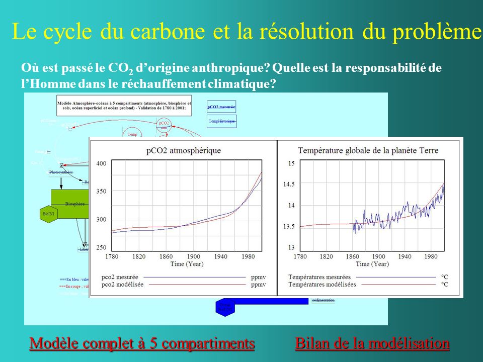 Le cycle du carbone et la résolution du problème.