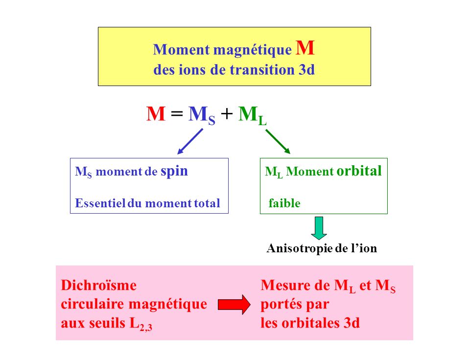 Moment magnétique M des ions de transition 3d
