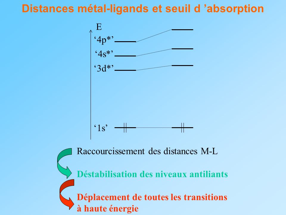 Distances métal-ligands et seuil d ’absorption