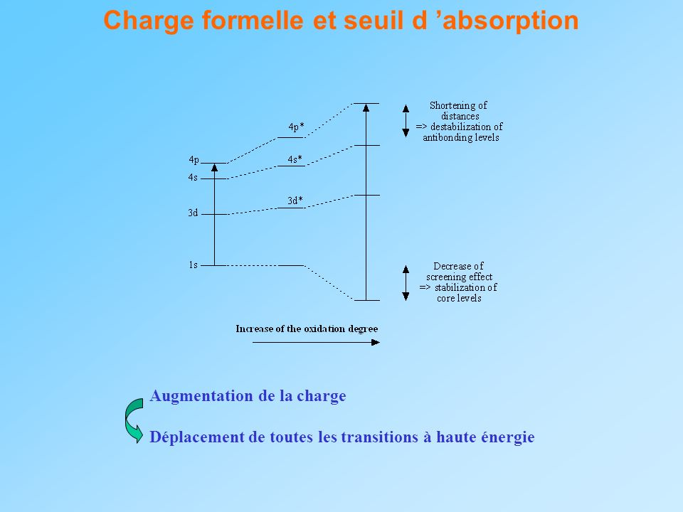 Charge formelle et seuil d ’absorption
