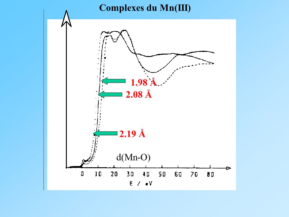 Complexes du Mn(III) 1.98 Å 2.08 Å 2.19 Å d(Mn-O)
