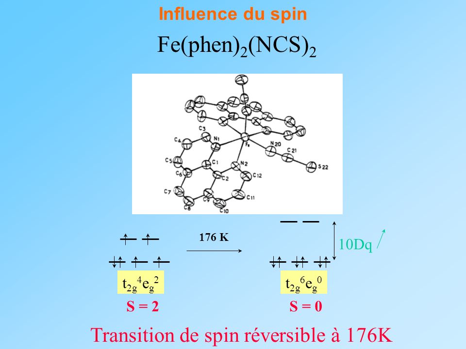 Fe(phen)2(NCS)2 Transition de spin réversible à 176K Influence du spin