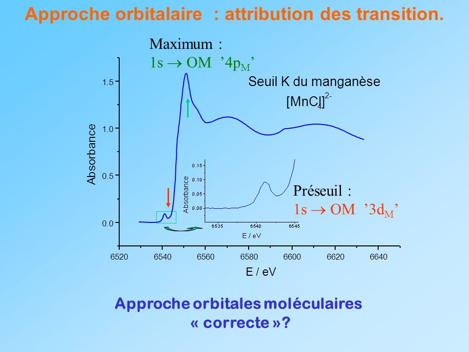 Approche orbitalaire : attribution des transition.