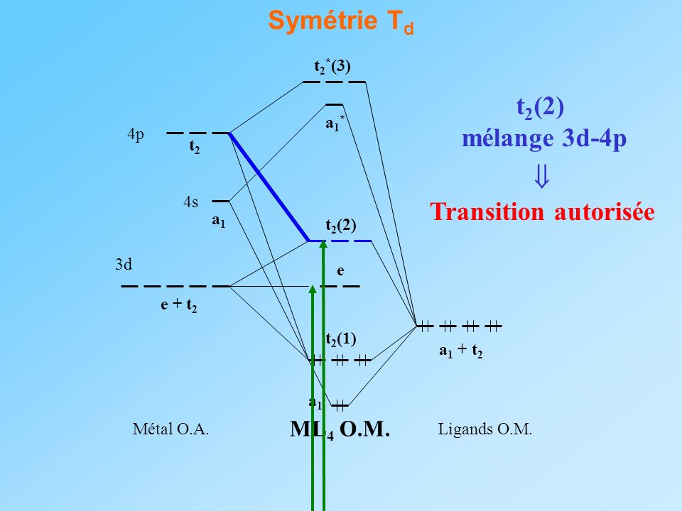 Symétrie Td t2(2) mélange 3d-4p  Transition autorisée ML4 O.M. 3d