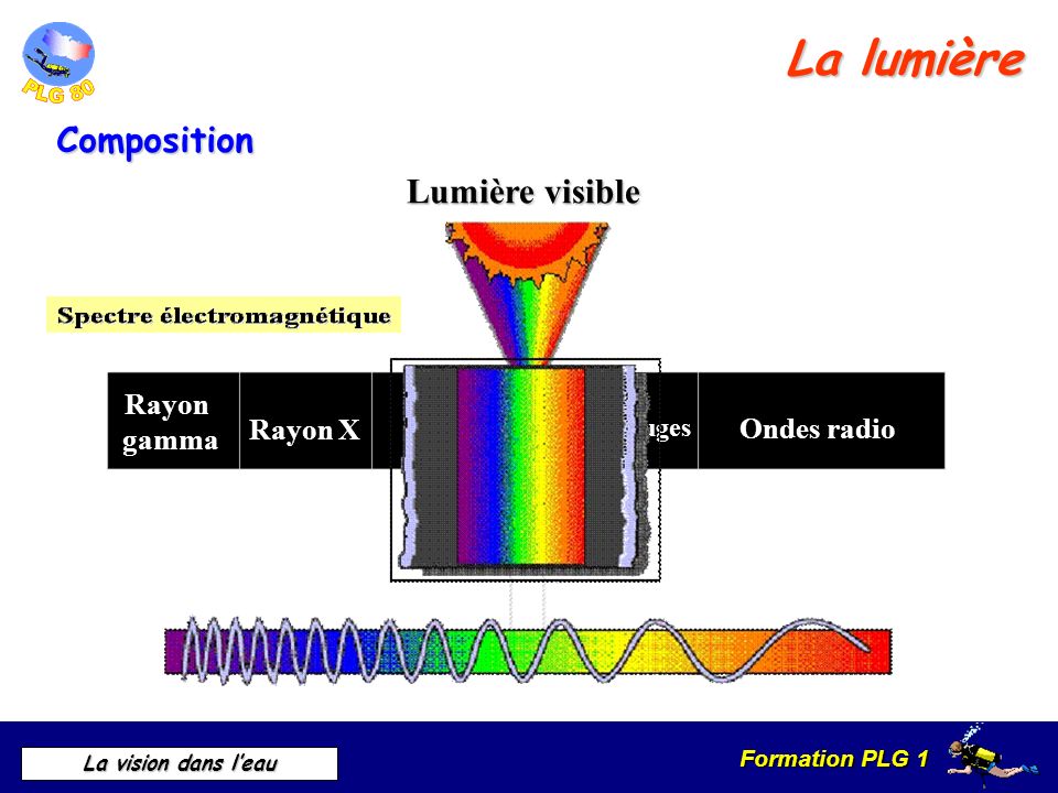 La lumière Composition Lumière visible Rayon gamma Ultra violet