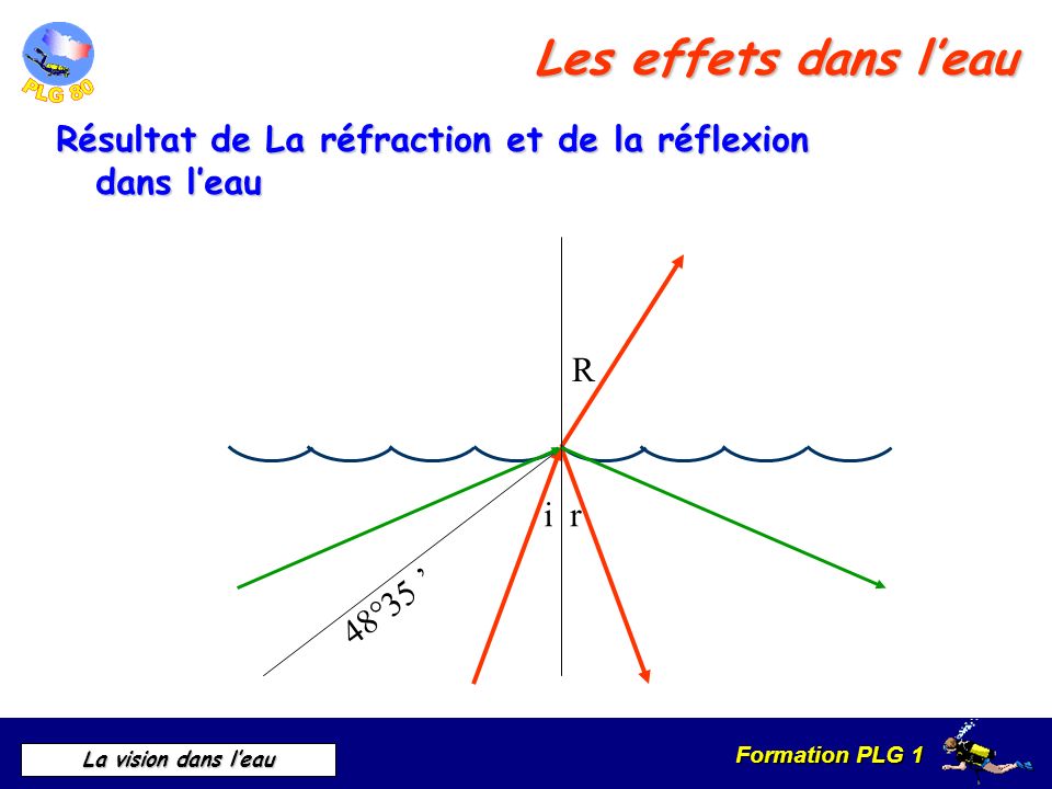 Les effets dans l’eau Résultat de La réfraction et de la réflexion dans l’eau 48°35 ’ R i r