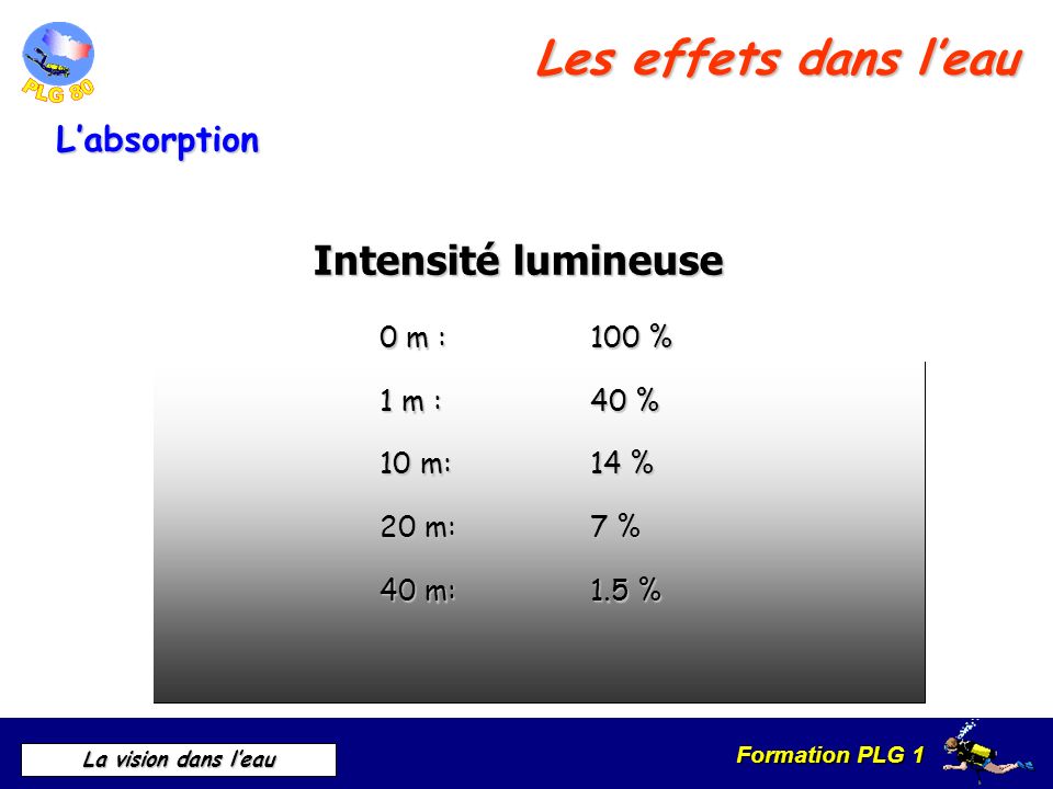 Les effets dans l’eau Intensité lumineuse L’absorption 0 m : 100 %