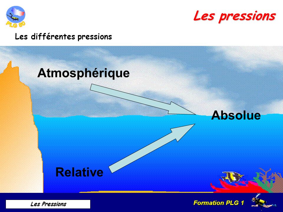 Les pressions Atmosphérique Absolue Relative Les différentes pressions