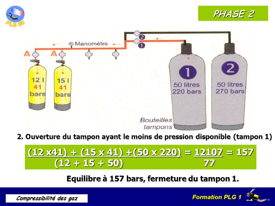 PHASE 2 2. Ouverture du tampon ayant le moins de pression disponible (tampon 1) (12 x41) + (15 x 41) +(50 x 220) = = 157.