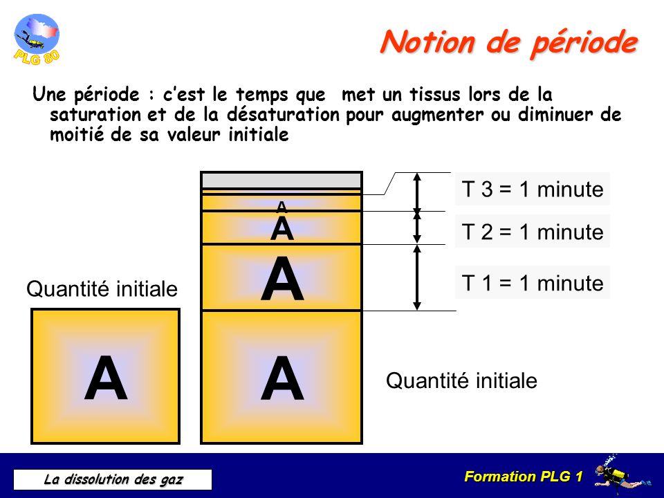 A A A A Notion de période T 3 = 1 minute T 2 = 1 minute T 1 = 1 minute